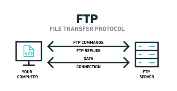 صورة توضح بروتوكولي نقل الملفات FTP وSFTP