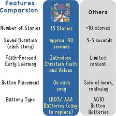 Christian Bible Stories Book for Toddlers 13 Stories and Prayers Musical Toy
